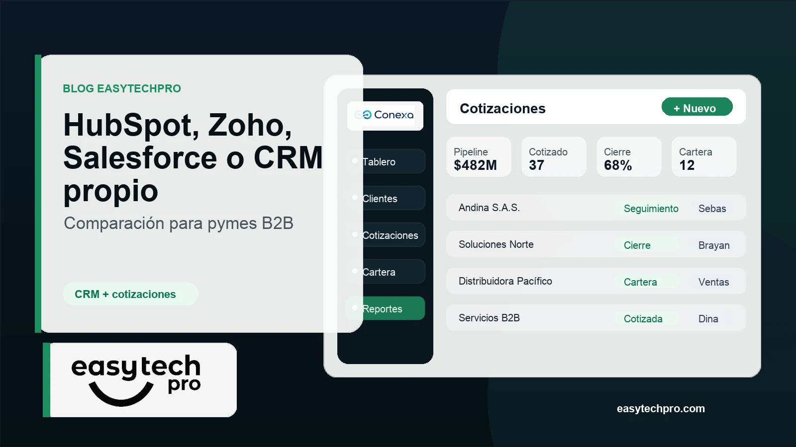 Portada del artículo HubSpot, Zoho, Salesforce o CRM propio: comparación para pymes B2B sobre CRM en el blog de EasyTechPro
