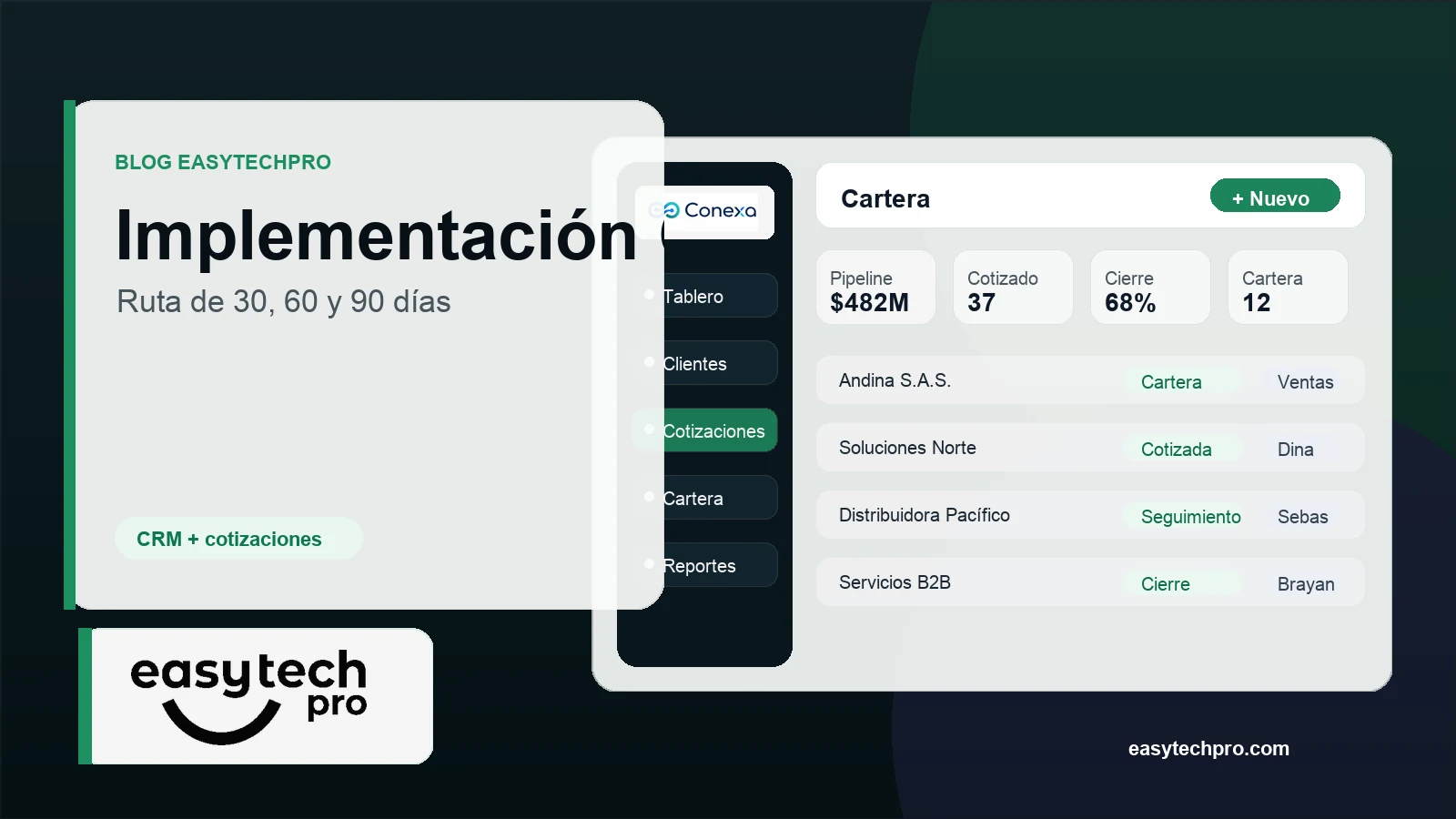 Portada del artículo Cómo implementar un CRM comercial en 30, 60 y 90 días sobre CRM en el blog de EasyTechPro