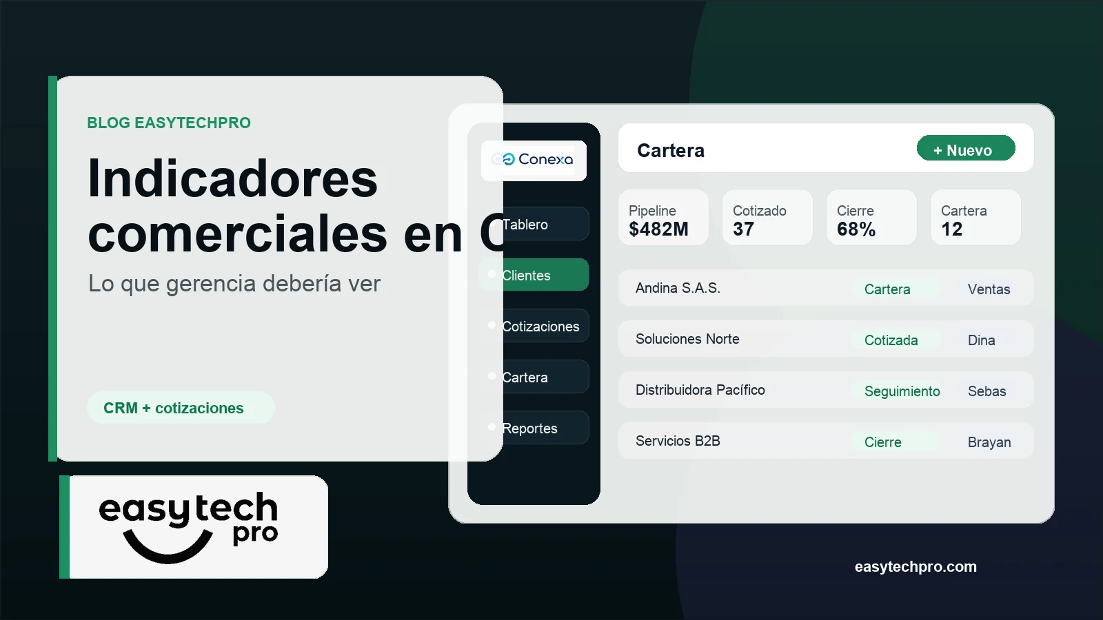 Portada del artículo Indicadores comerciales que todo gerente debería ver en su CRM sobre CRM en el blog de EasyTechPro