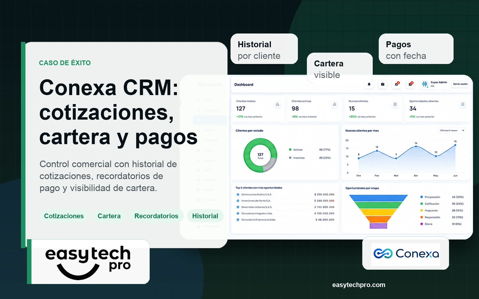 Caso de éxito de Conexa CRM: cotizaciones, cartera y pagos en CRM comercial B2B: Gestión comercial para controlar cotizaciones, historial, cartera, recordatorios de pago y seguimiento desde Conexa CRM.