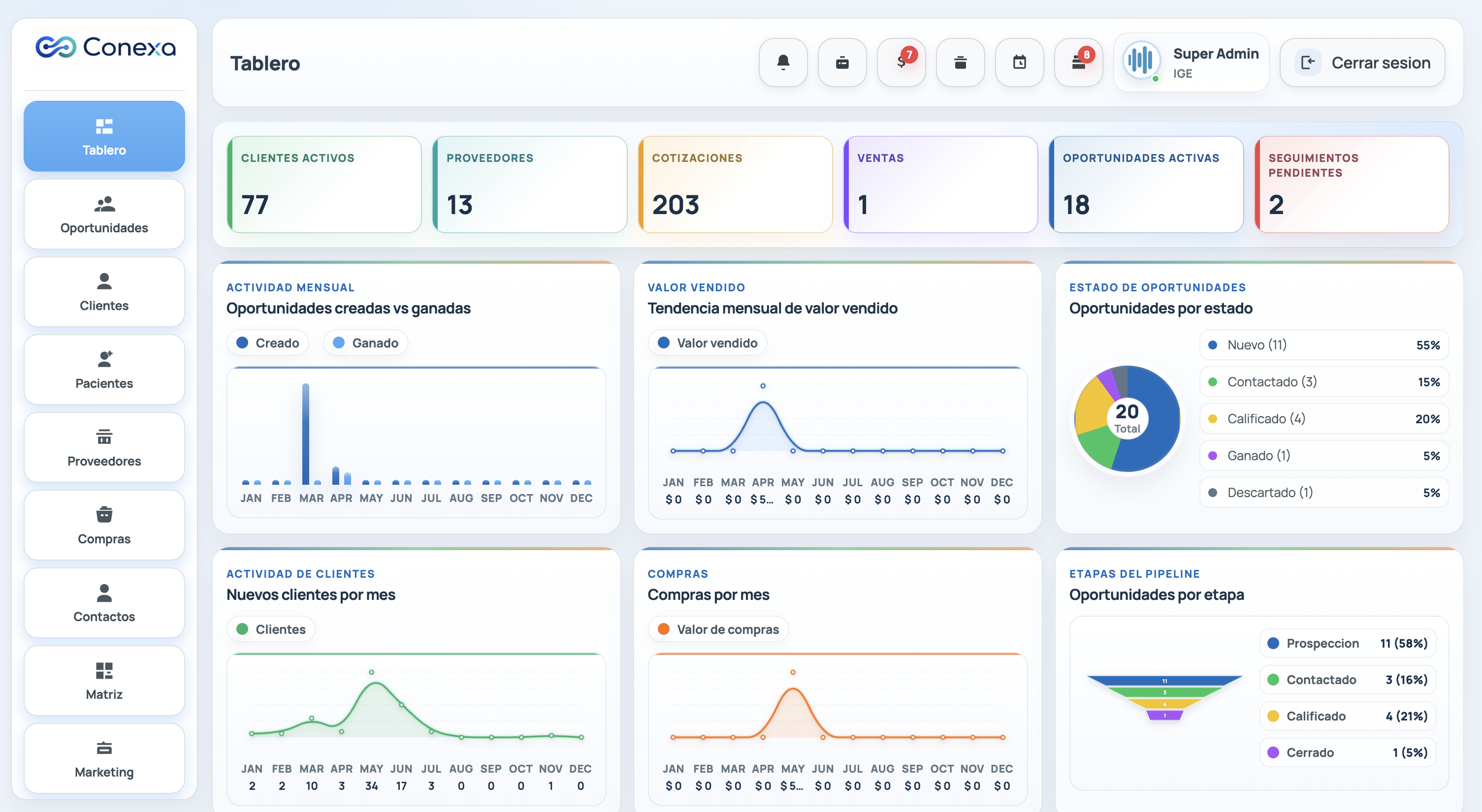 Tablero de Conexa CRM con indicadores comerciales, pipeline y actividad mensual