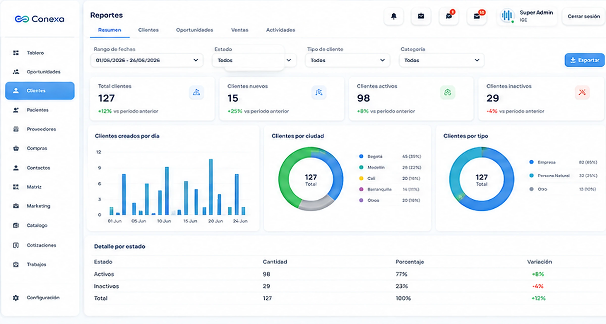 Pantalla de reportes de Conexa CRM con métricas, gráficas y detalle por estado