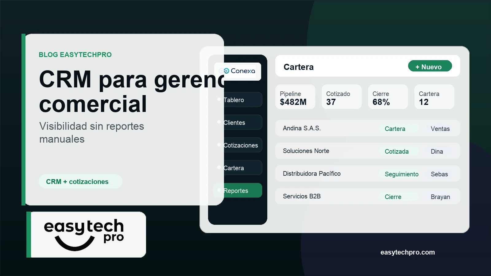 Portada del artículo CRM para gerencia comercial: cómo tener visibilidad sin pedir reportes manuales sobre CRM en el blog de EasyTechPro