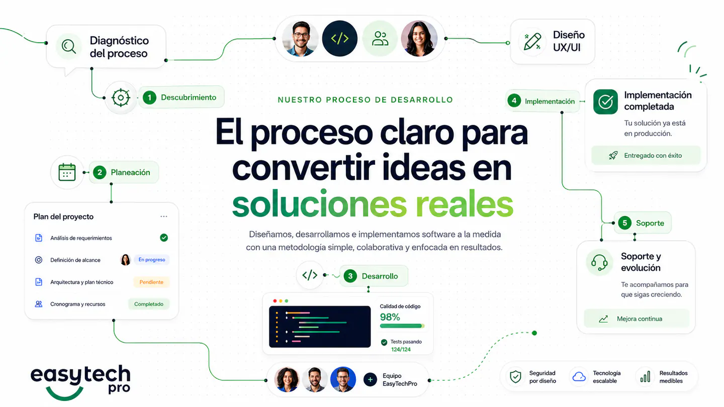Proceso de desarrollo de EasyTechPro para convertir ideas en soluciones reales